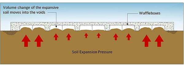 2 جعبه های وافل قرارگرفته بر روی خاک منبسط شونده
