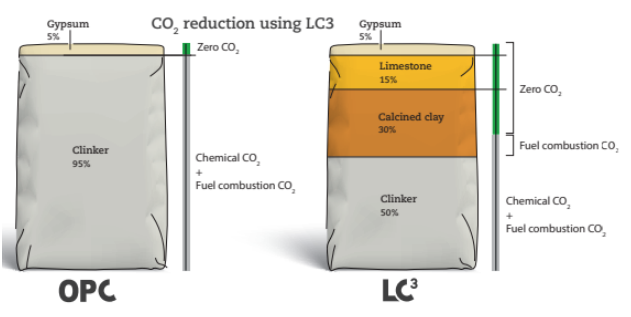 سیمان های نسل نو LC3 ( مصالح جایگزین سیمان معمولی)