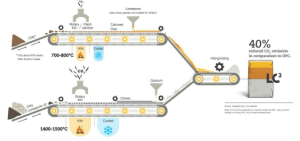 سیمان های نسل نو LC3 ( مصالح جایگزین سیمان معمولی)