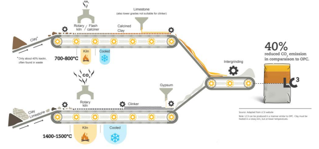 سیمان های نسل نو LC3 ( مصالح جایگزین سیمان معمولی)