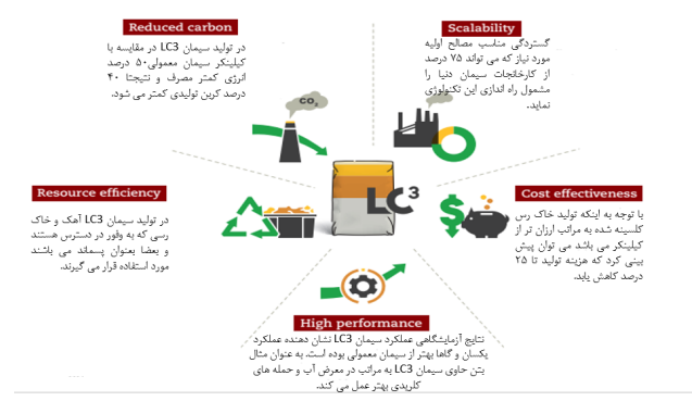 سیمان های نسل نو LC3 ( مصالح جایگزین سیمان معمولی)